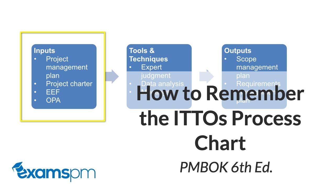 itto process chart